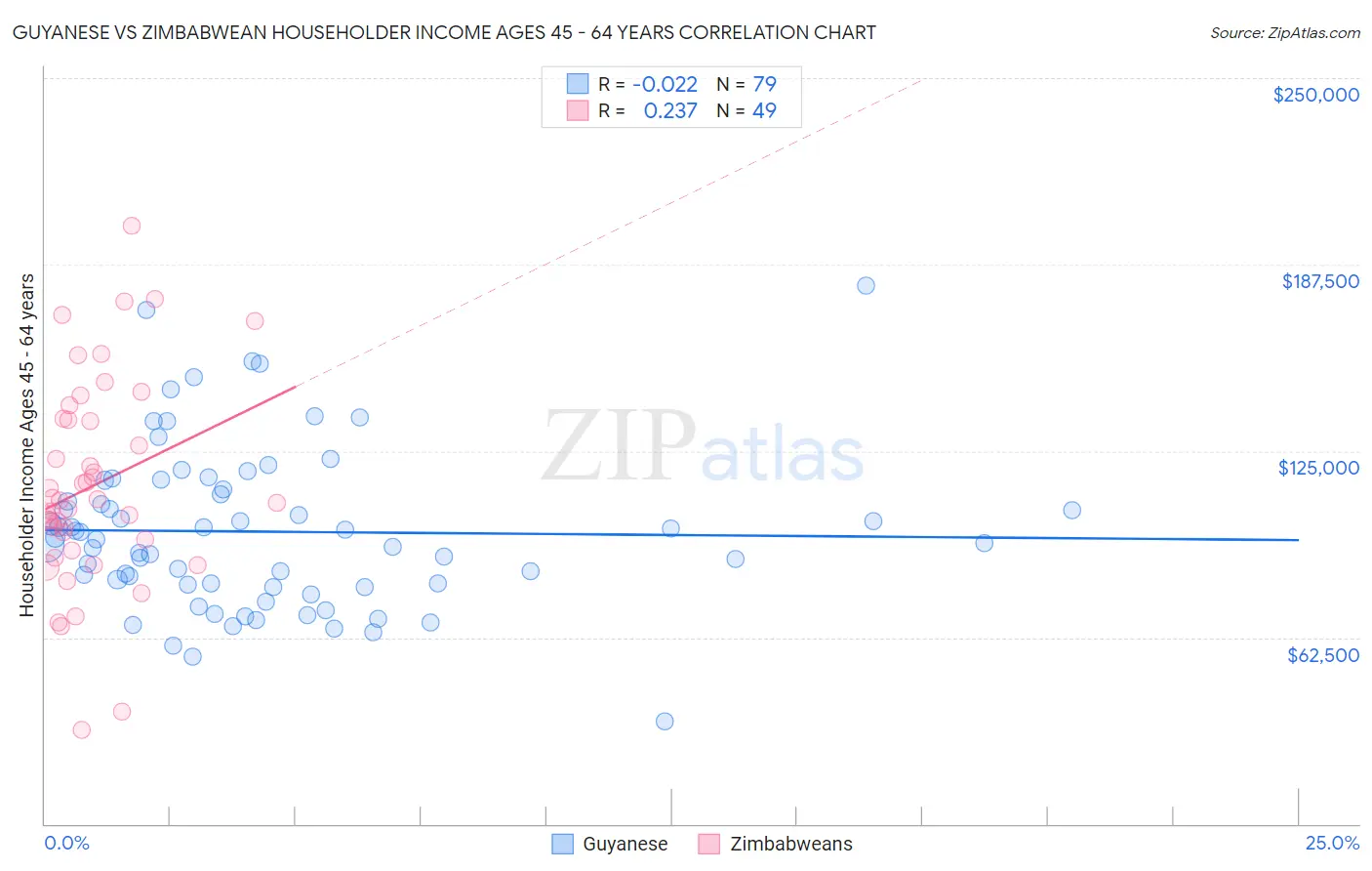 Guyanese vs Zimbabwean Householder Income Ages 45 - 64 years