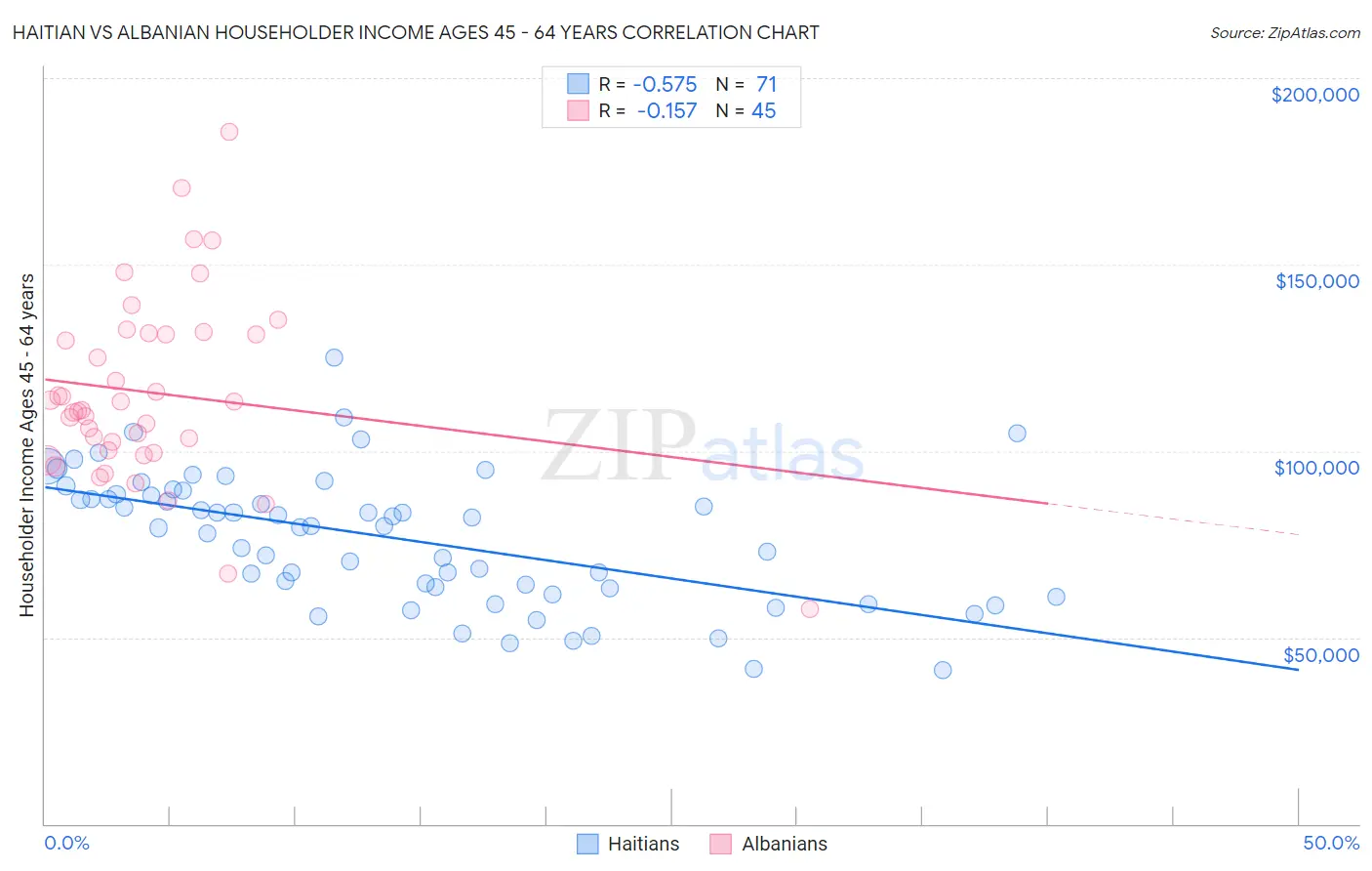 Haitian vs Albanian Householder Income Ages 45 - 64 years