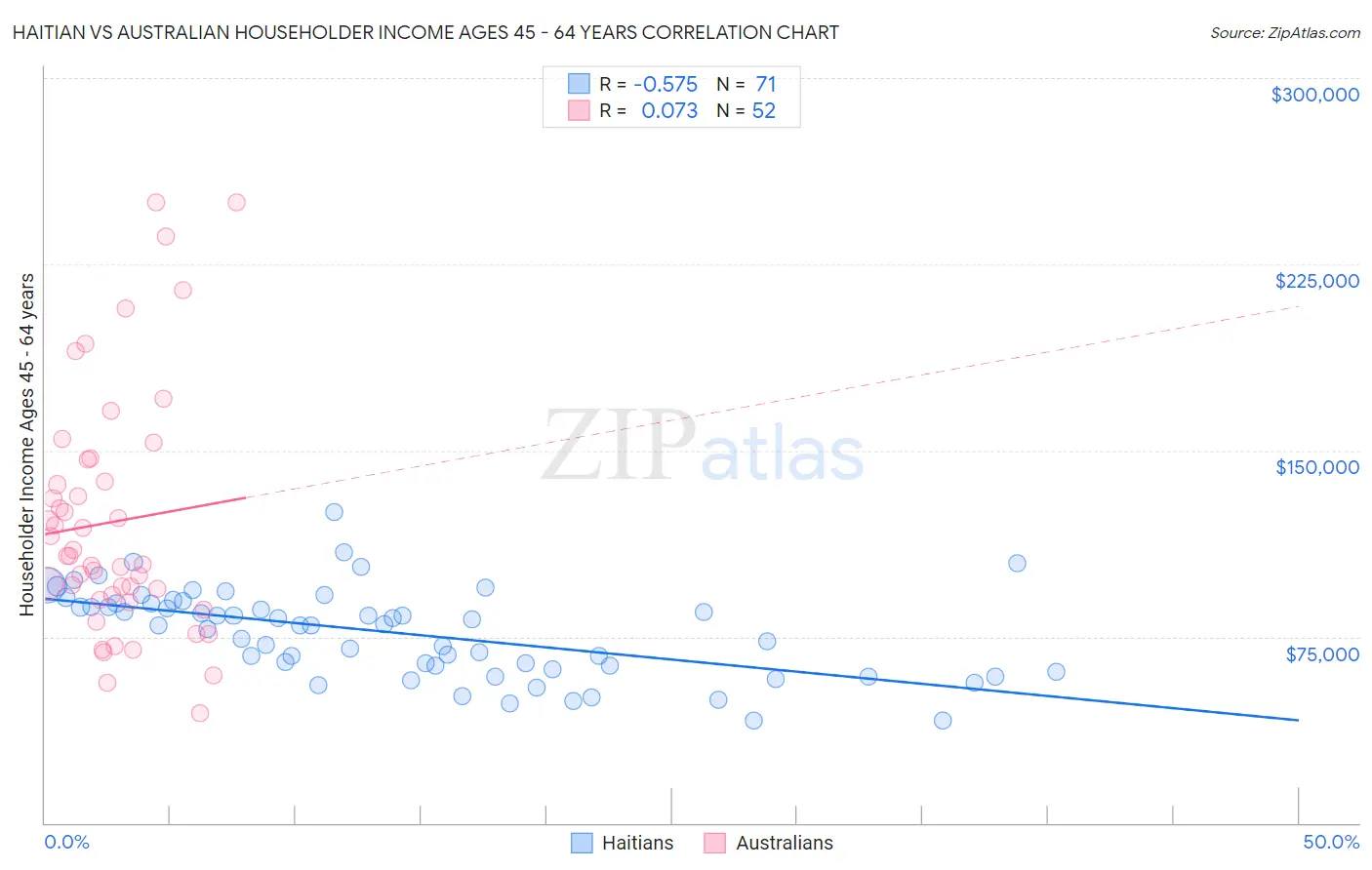 Haitian vs Australian Householder Income Ages 45 - 64 years