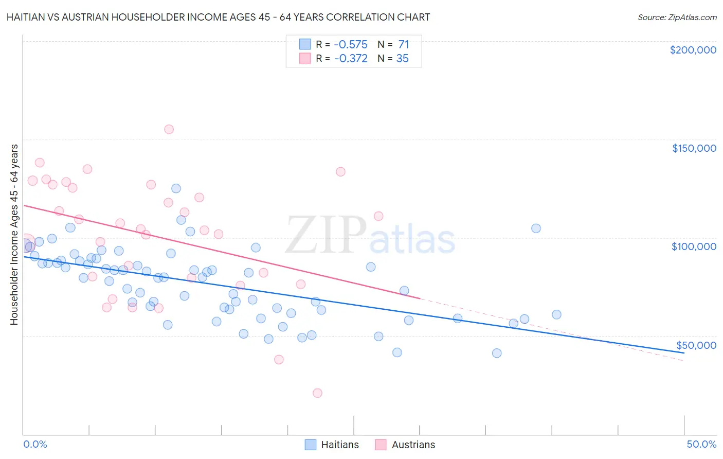 Haitian vs Austrian Householder Income Ages 45 - 64 years