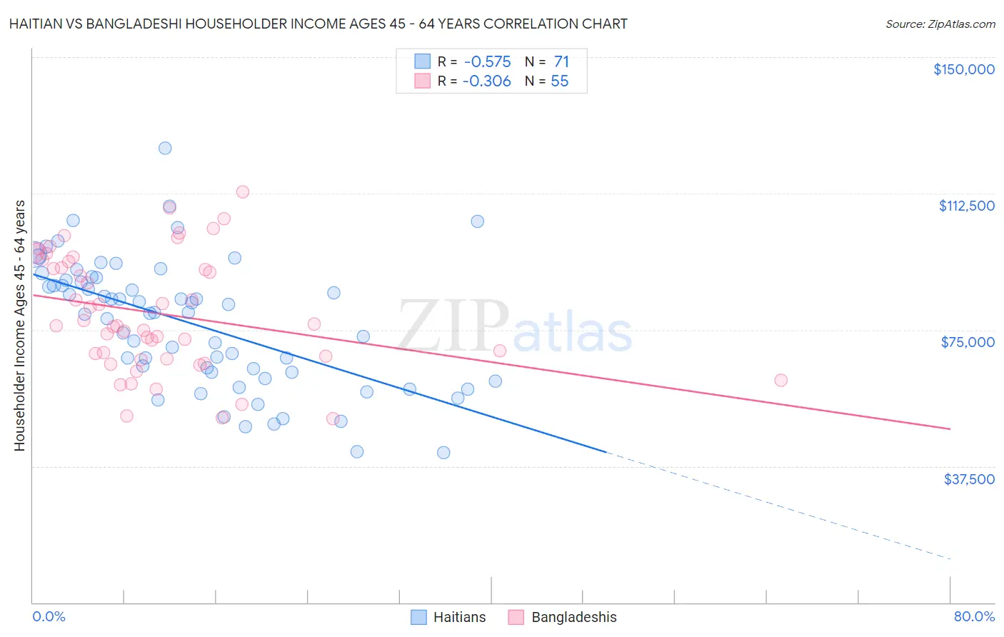 Haitian vs Bangladeshi Householder Income Ages 45 - 64 years