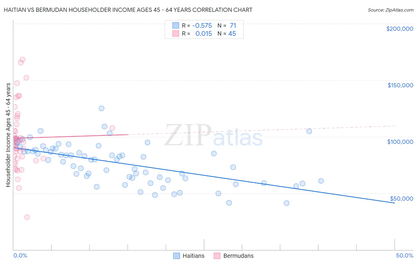 Haitian vs Bermudan Householder Income Ages 45 - 64 years