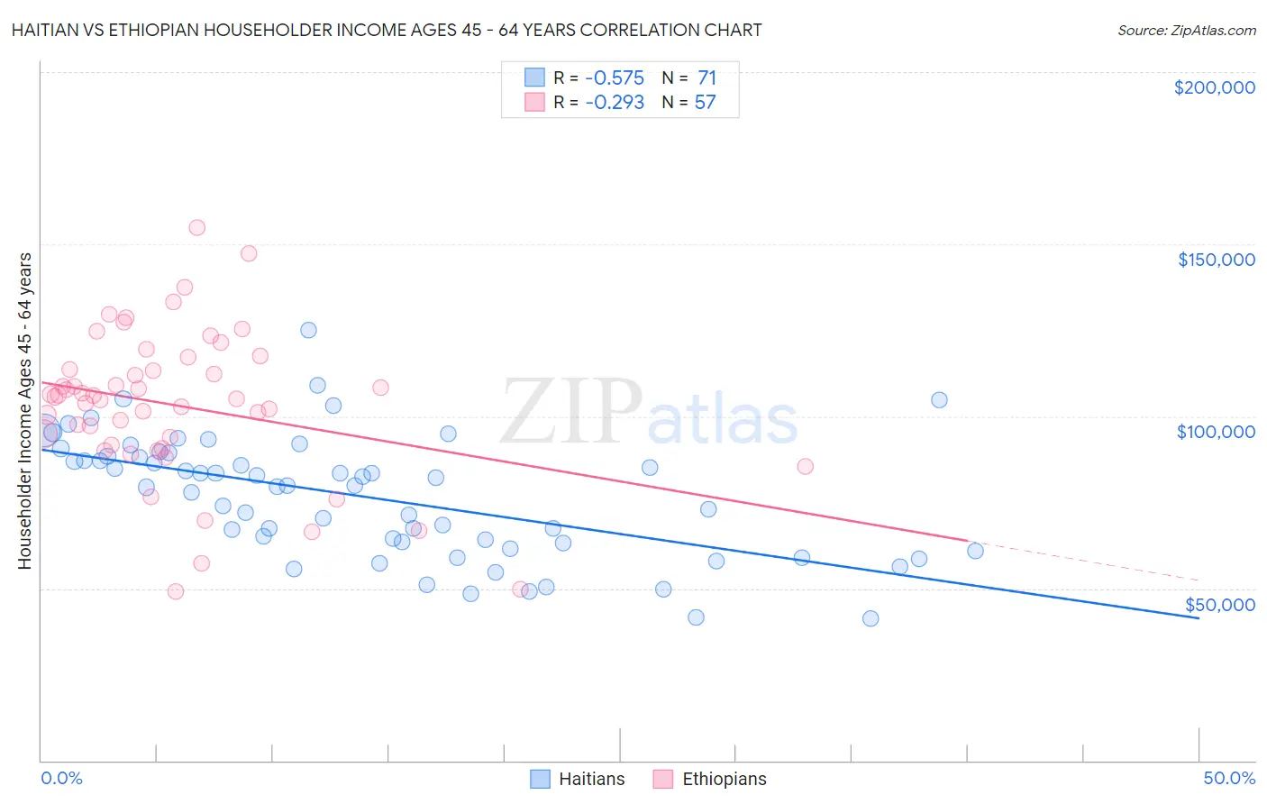 Haitian vs Ethiopian Householder Income Ages 45 - 64 years