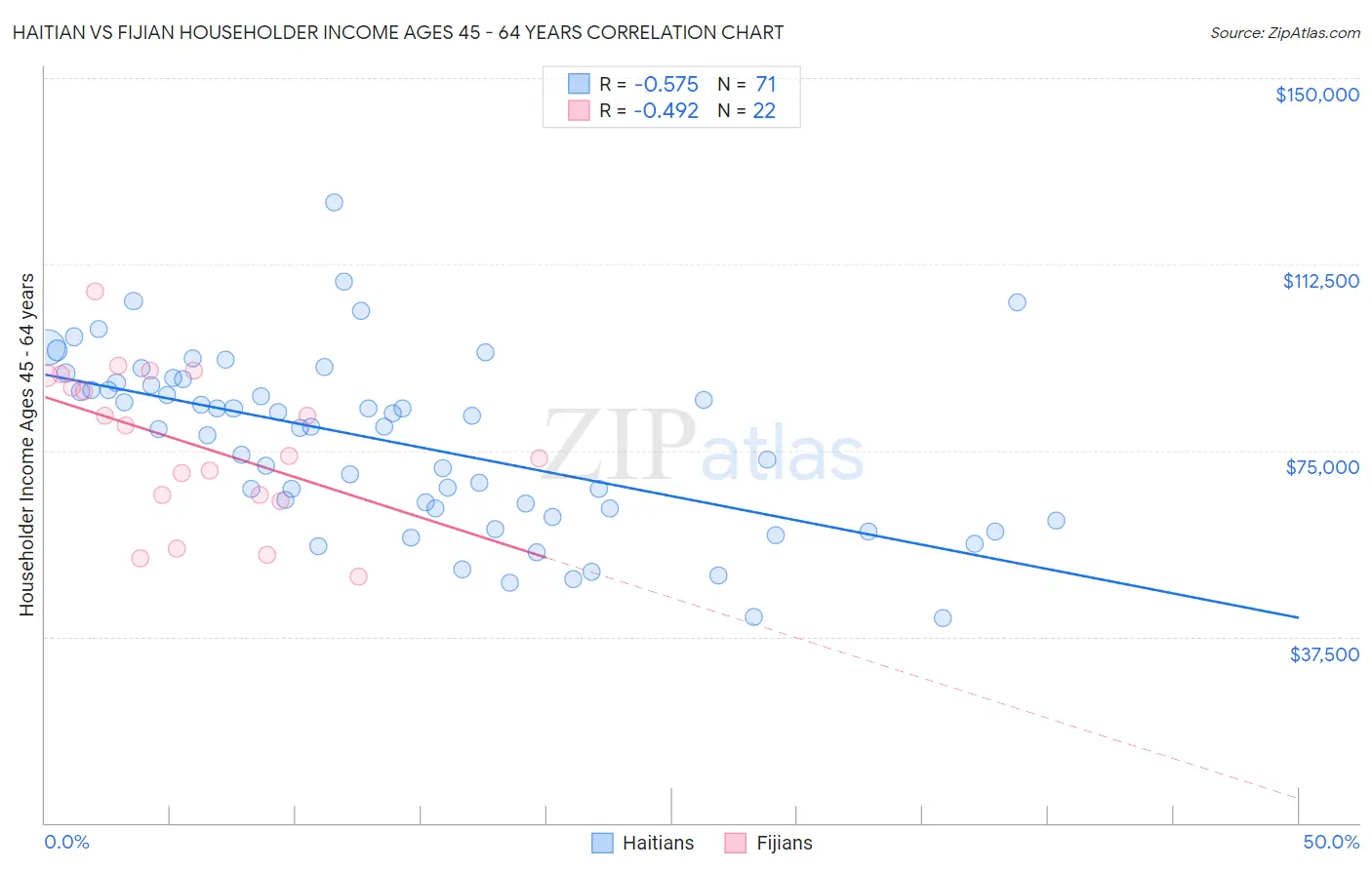 Haitian vs Fijian Householder Income Ages 45 - 64 years