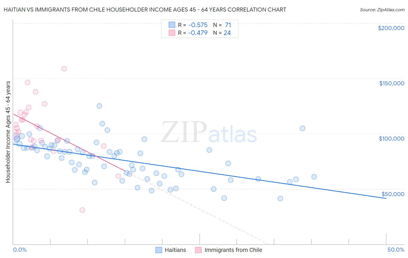 Haitian vs Immigrants from Chile Householder Income Ages 45 - 64 years