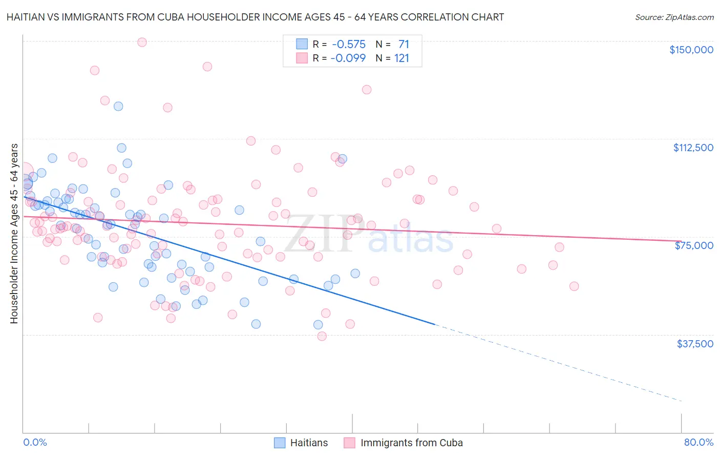 Haitian vs Immigrants from Cuba Householder Income Ages 45 - 64 years