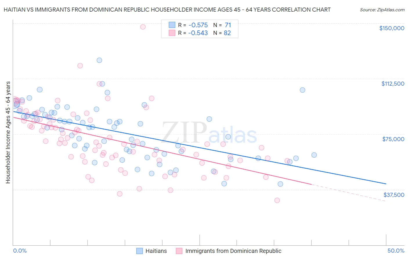 Haitian vs Immigrants from Dominican Republic Householder Income Ages 45 - 64 years