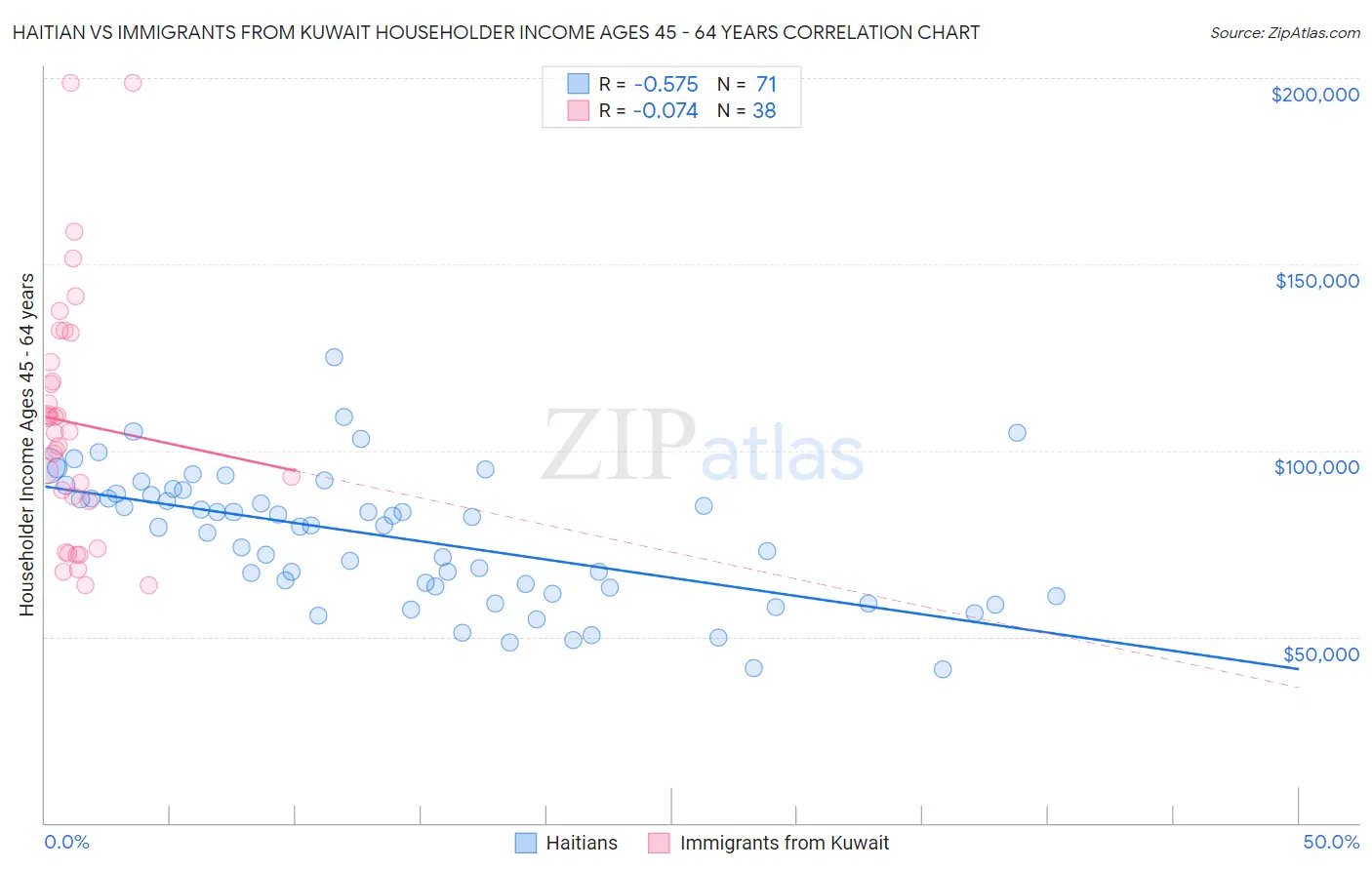 Haitian vs Immigrants from Kuwait Householder Income Ages 45 - 64 years