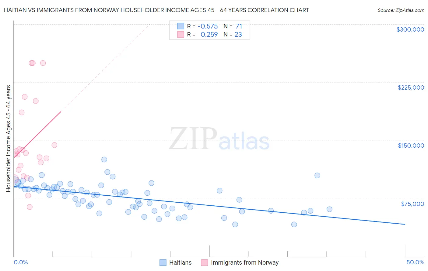 Haitian vs Immigrants from Norway Householder Income Ages 45 - 64 years