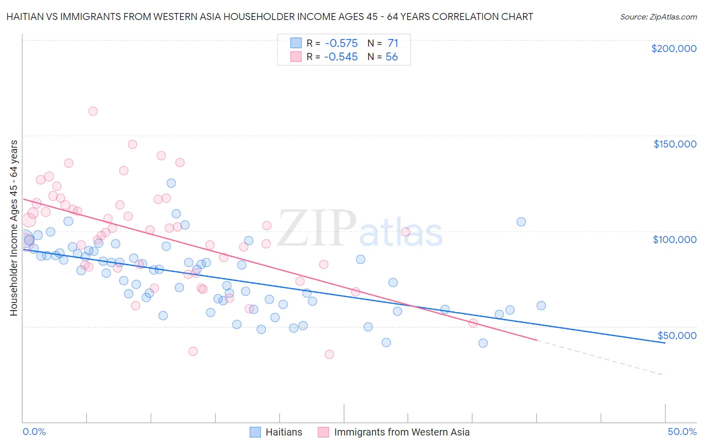 Haitian vs Immigrants from Western Asia Householder Income Ages 45 - 64 years