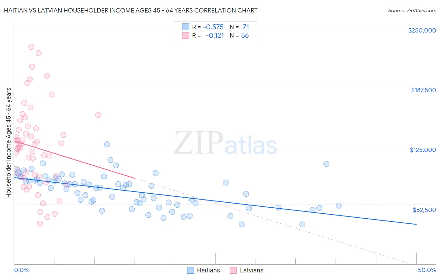 Haitian vs Latvian Householder Income Ages 45 - 64 years