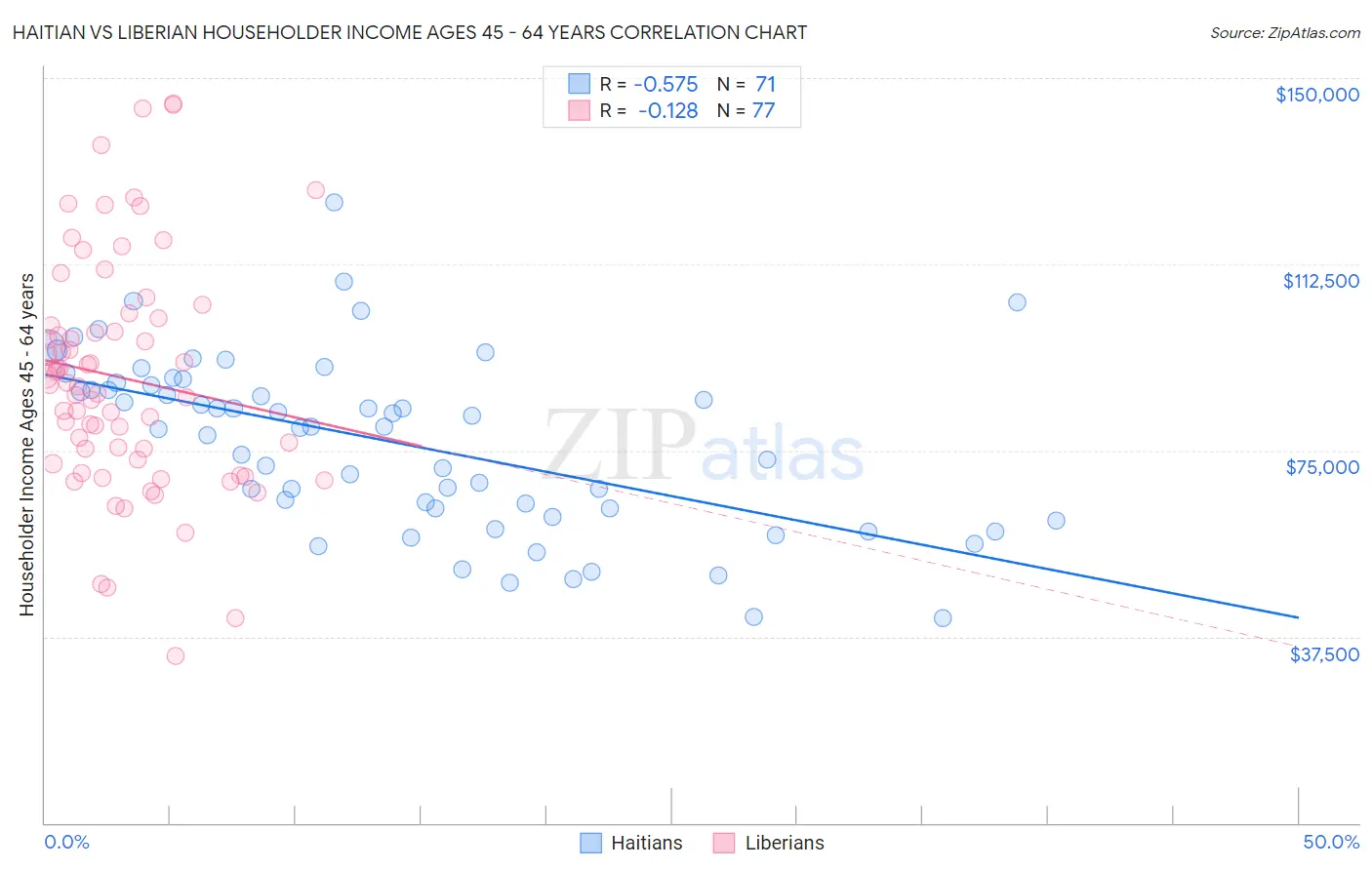 Haitian vs Liberian Householder Income Ages 45 - 64 years