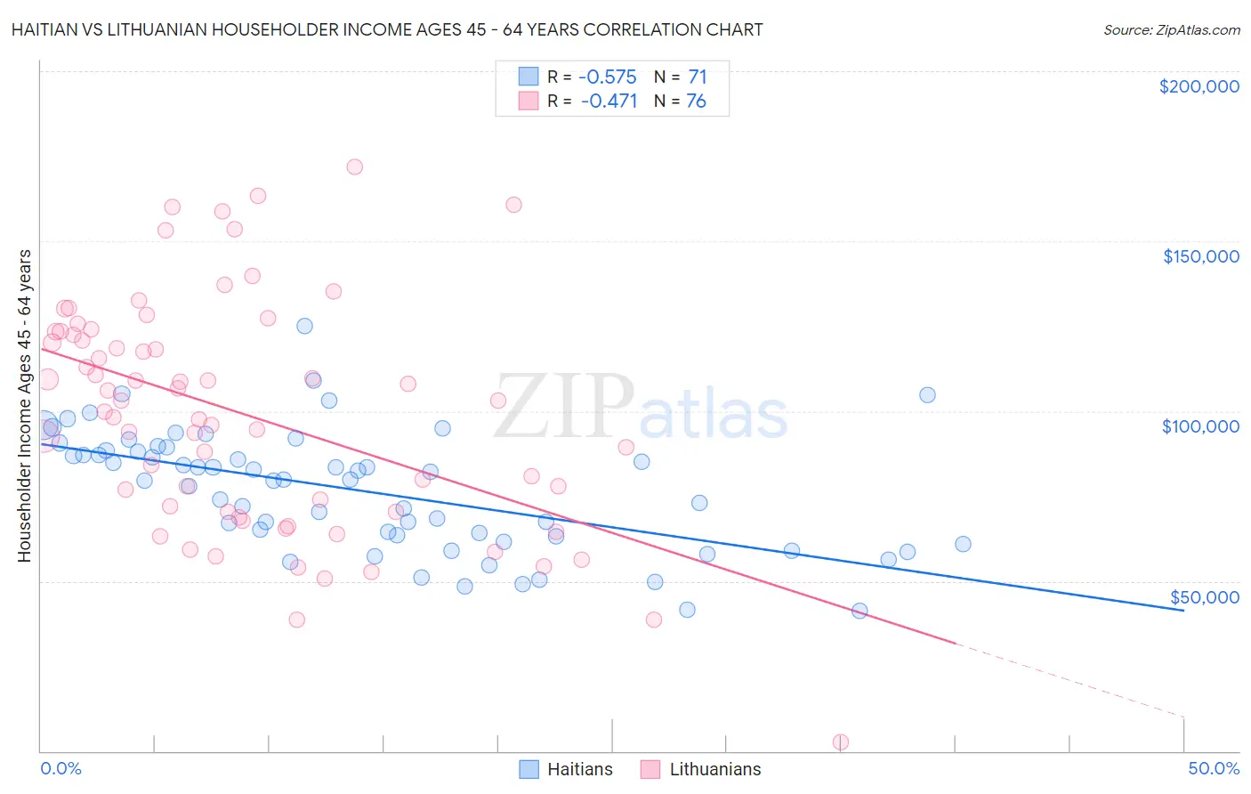 Haitian vs Lithuanian Householder Income Ages 45 - 64 years