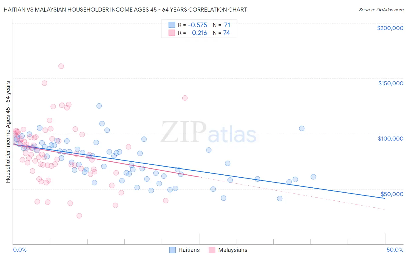 Haitian vs Malaysian Householder Income Ages 45 - 64 years