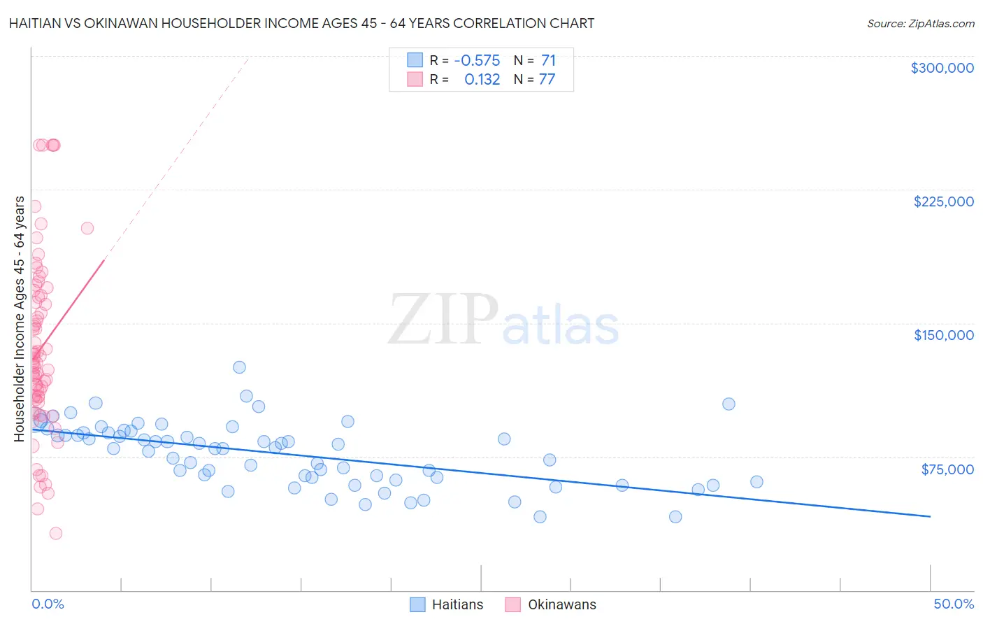 Haitian vs Okinawan Householder Income Ages 45 - 64 years