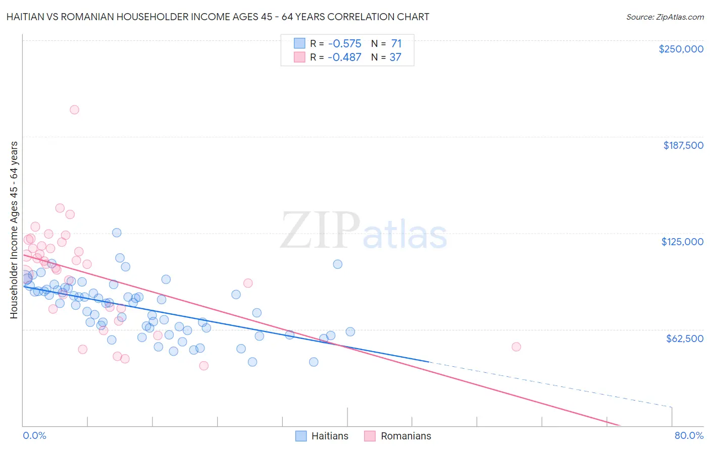 Haitian vs Romanian Householder Income Ages 45 - 64 years