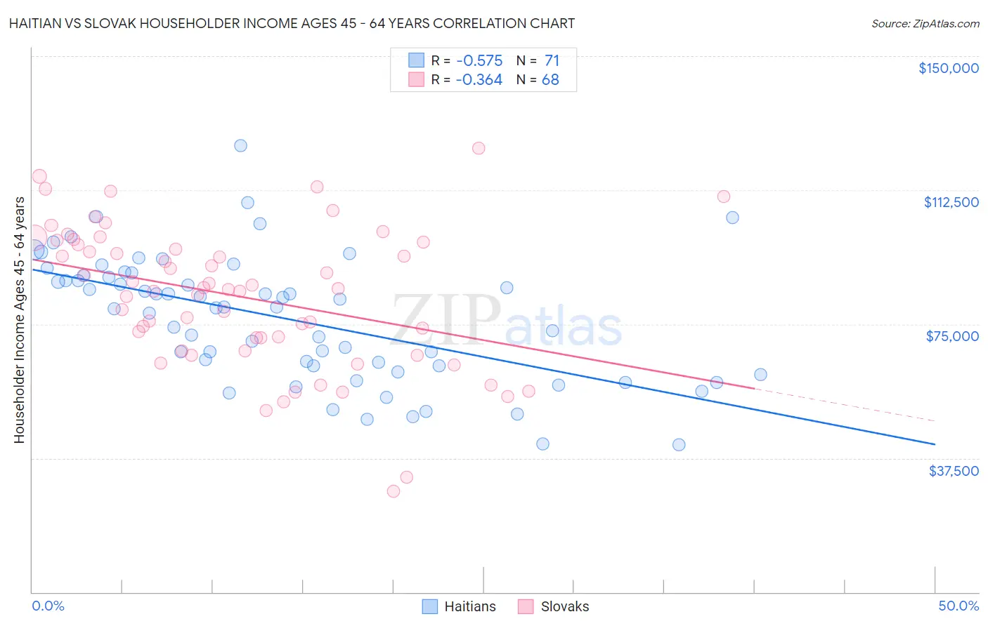 Haitian vs Slovak Householder Income Ages 45 - 64 years