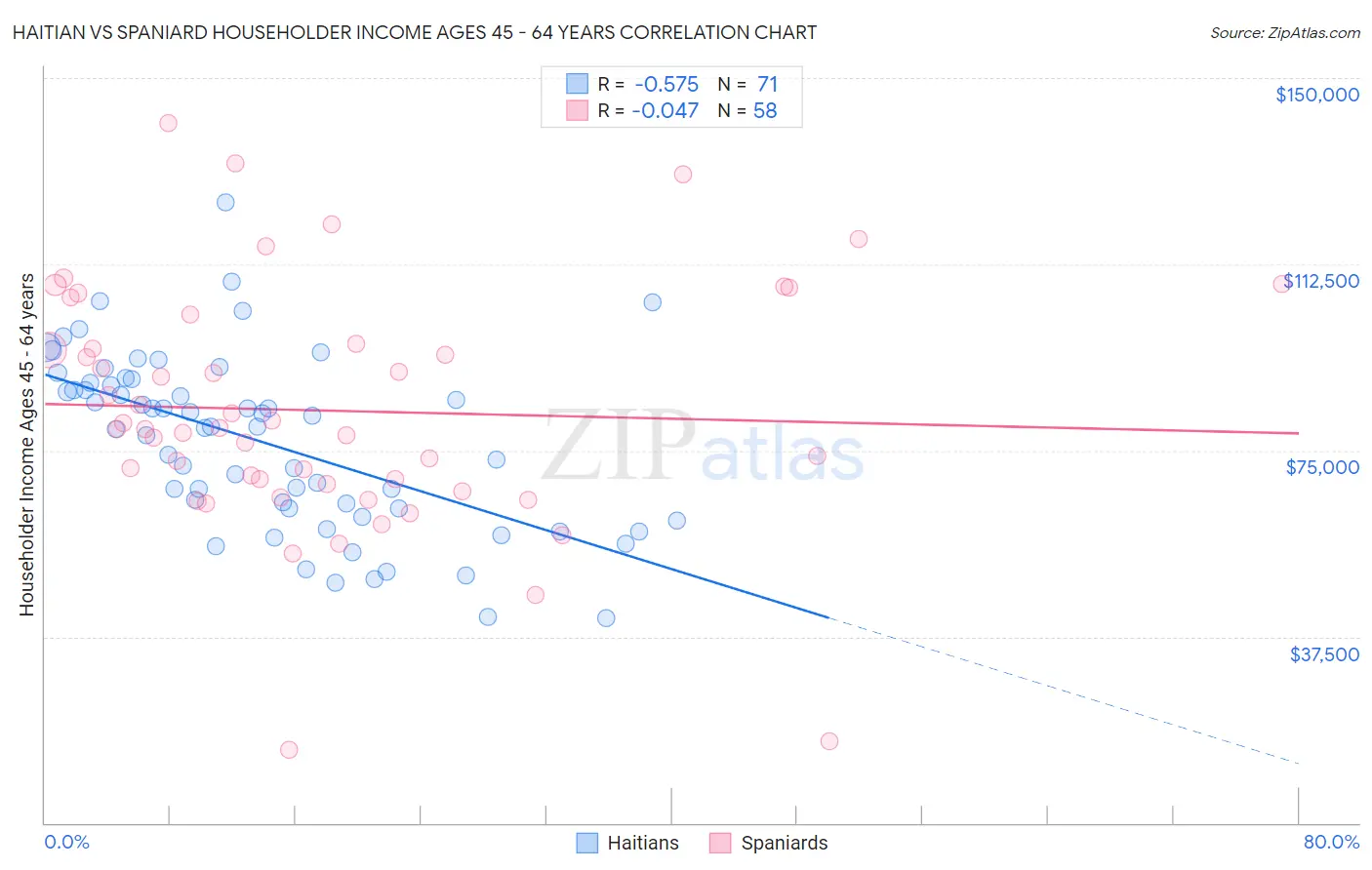 Haitian vs Spaniard Householder Income Ages 45 - 64 years