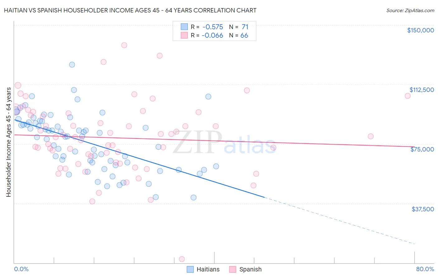 Haitian vs Spanish Householder Income Ages 45 - 64 years