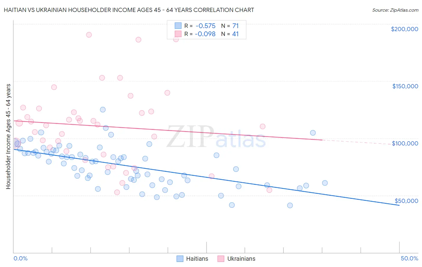 Haitian vs Ukrainian Householder Income Ages 45 - 64 years