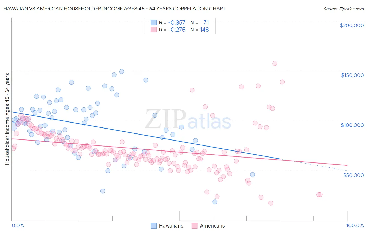 Hawaiian vs American Householder Income Ages 45 - 64 years