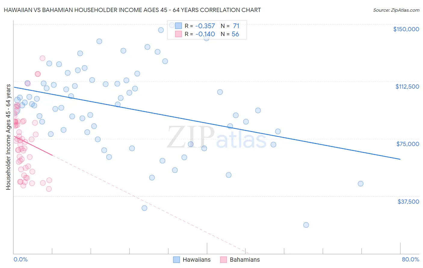 Hawaiian vs Bahamian Householder Income Ages 45 - 64 years