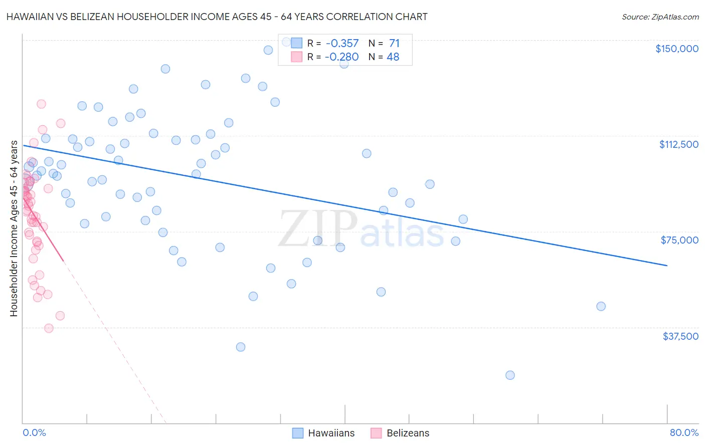 Hawaiian vs Belizean Householder Income Ages 45 - 64 years