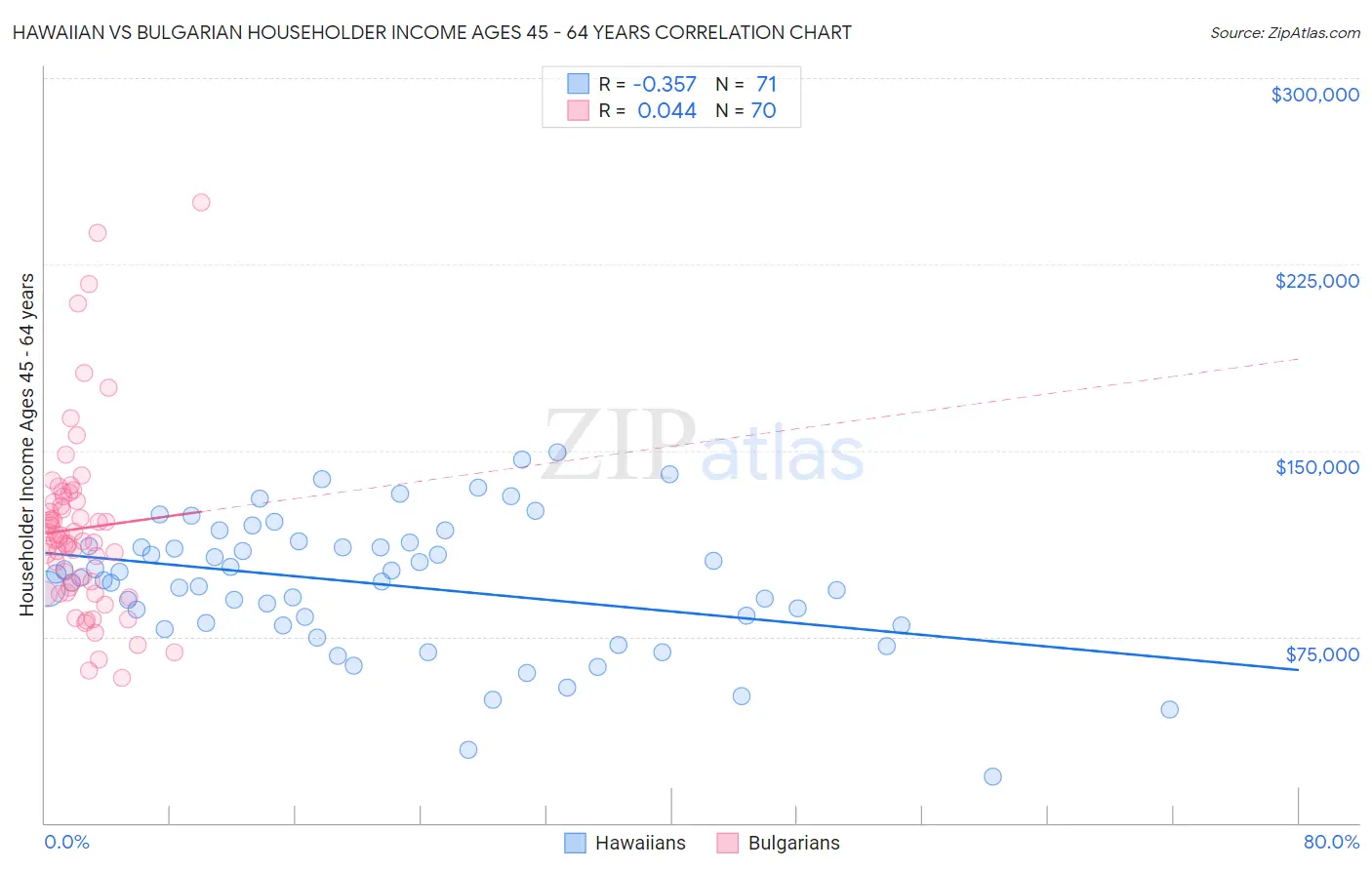 Hawaiian vs Bulgarian Householder Income Ages 45 - 64 years