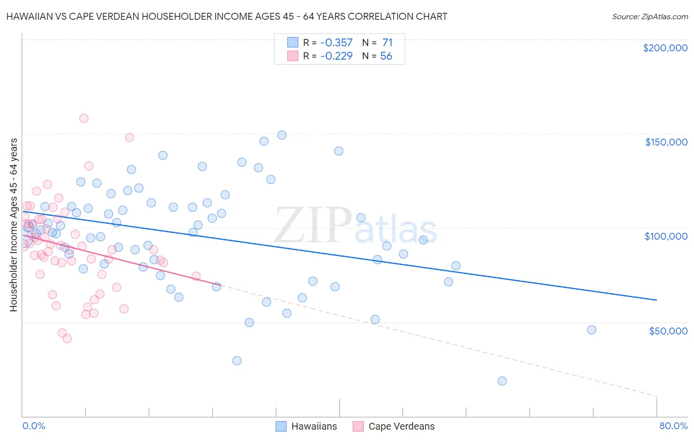 Hawaiian vs Cape Verdean Householder Income Ages 45 - 64 years