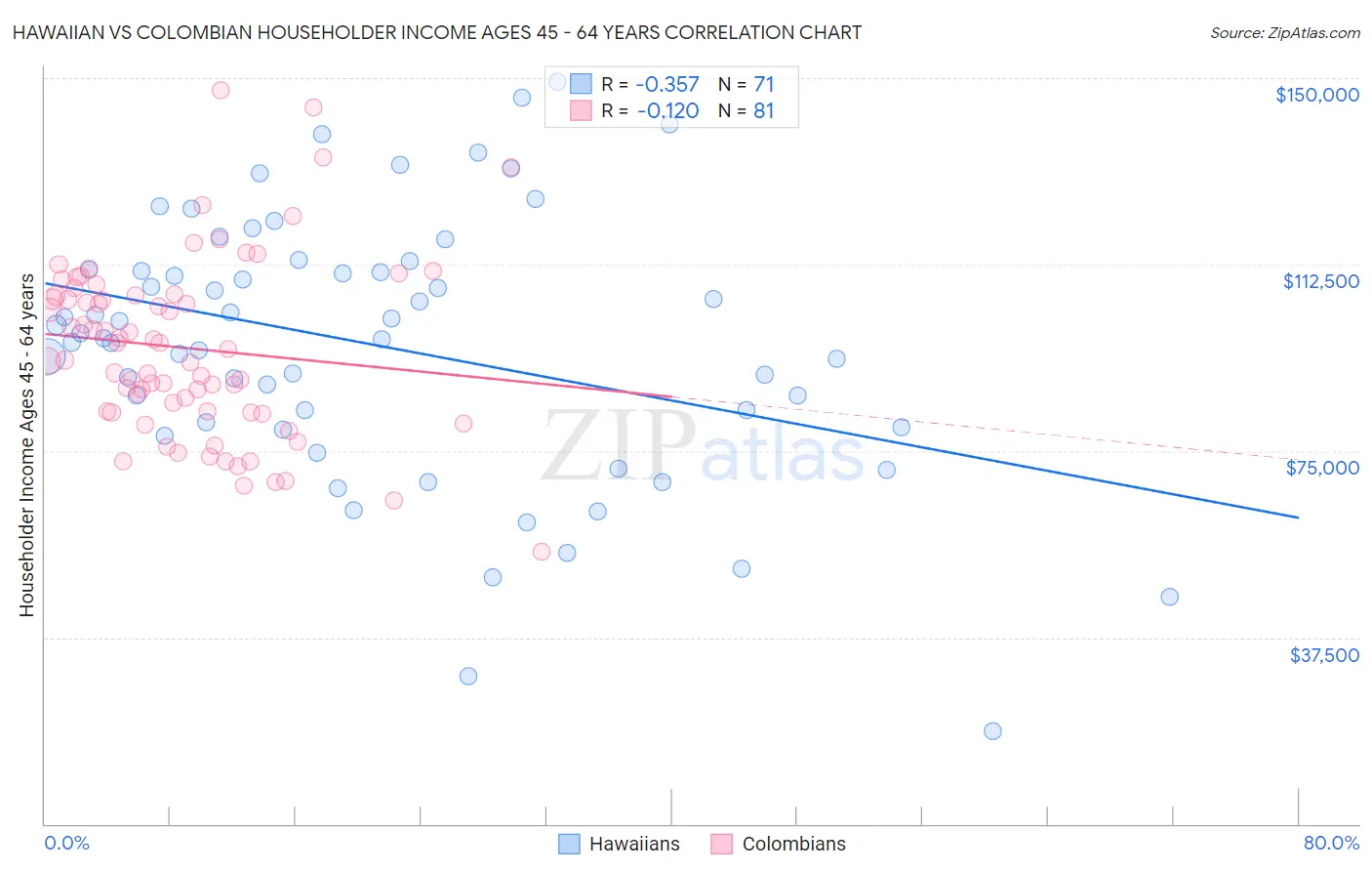 Hawaiian vs Colombian Householder Income Ages 45 - 64 years