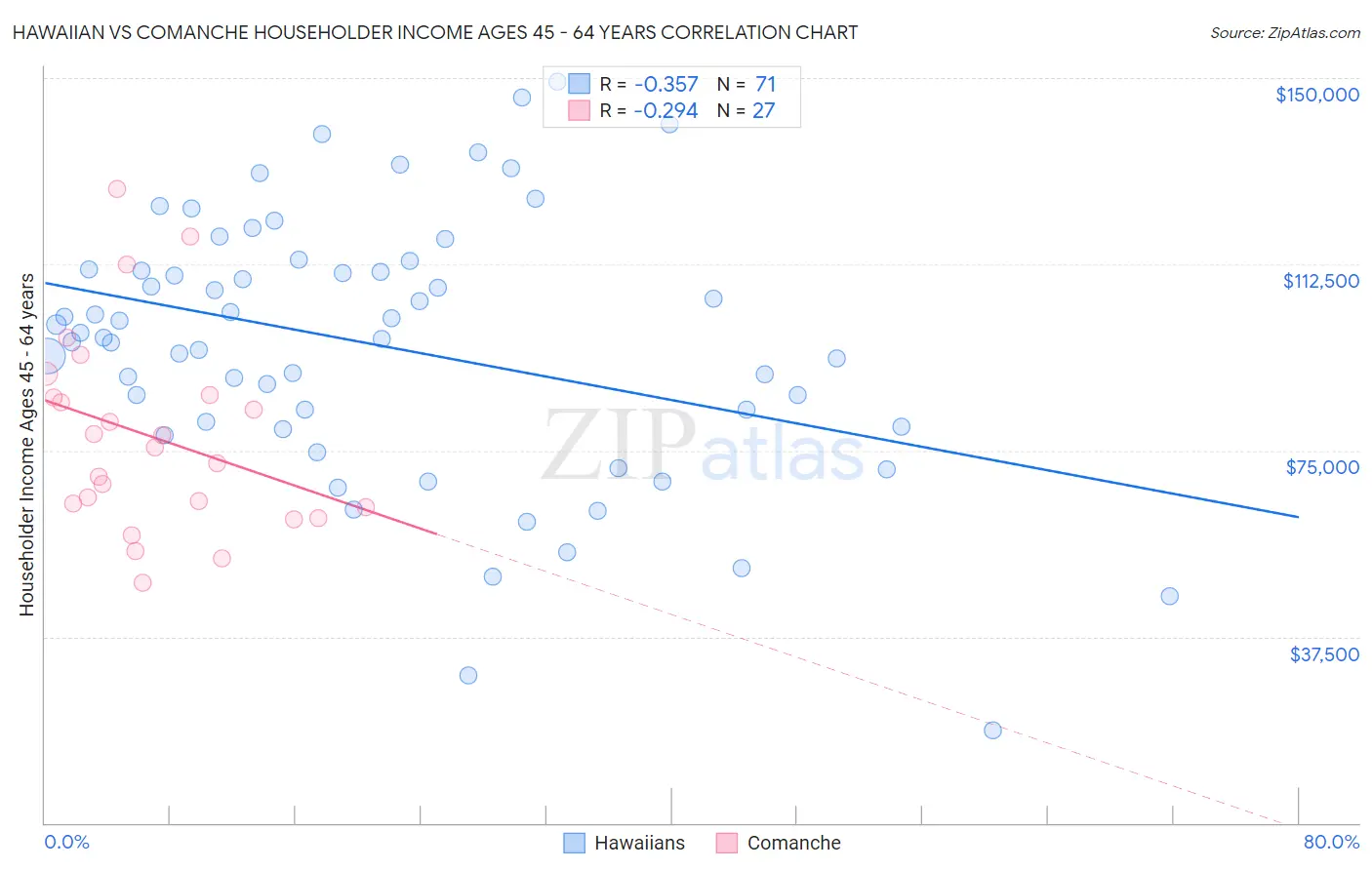 Hawaiian vs Comanche Householder Income Ages 45 - 64 years