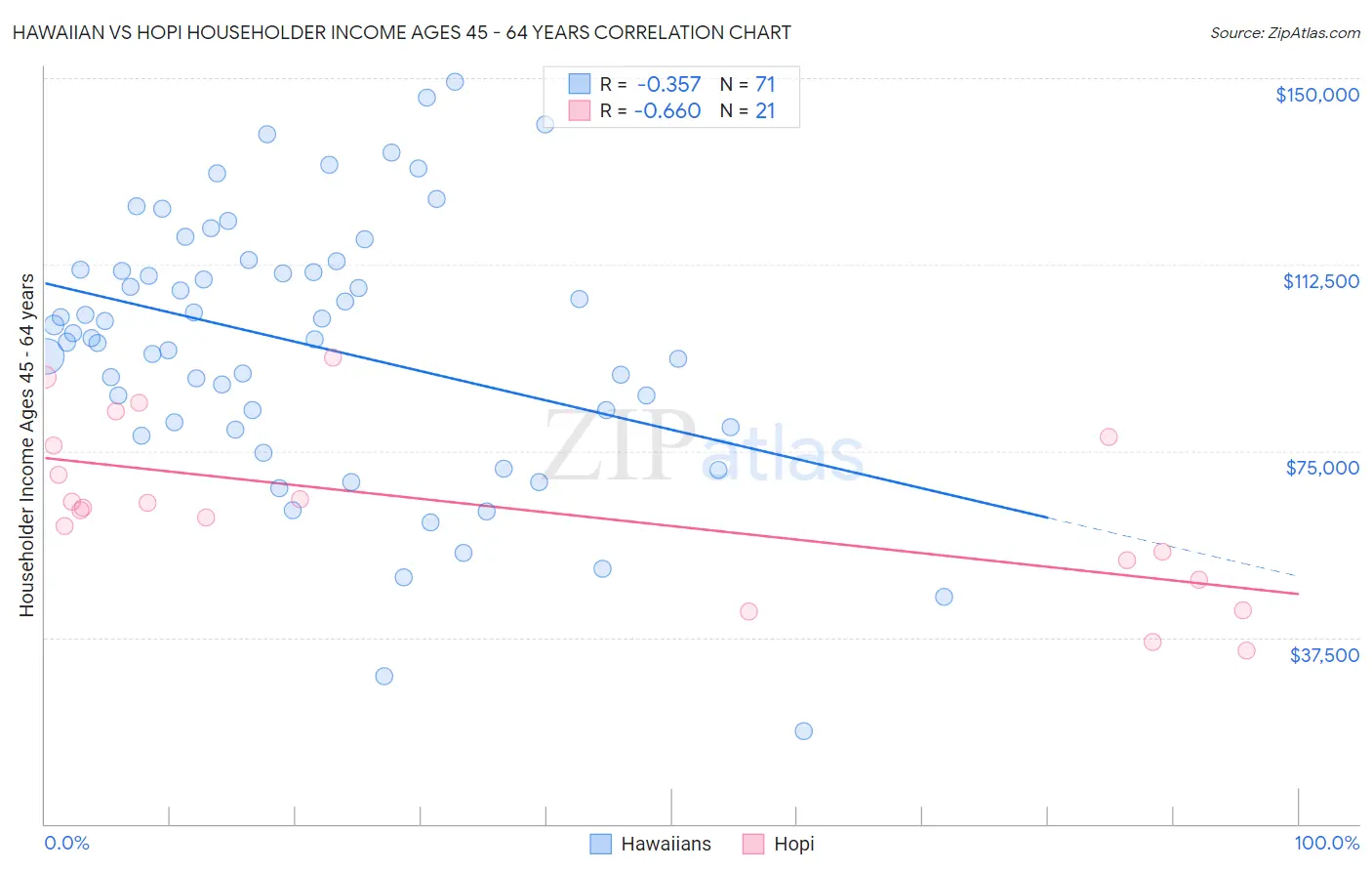 Hawaiian vs Hopi Householder Income Ages 45 - 64 years