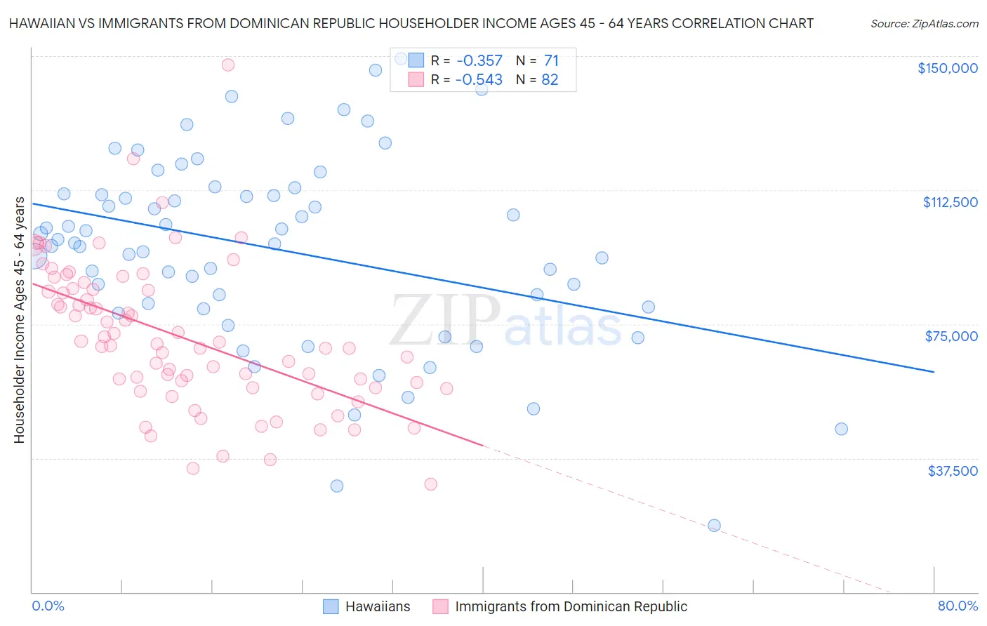 Hawaiian vs Immigrants from Dominican Republic Householder Income Ages 45 - 64 years