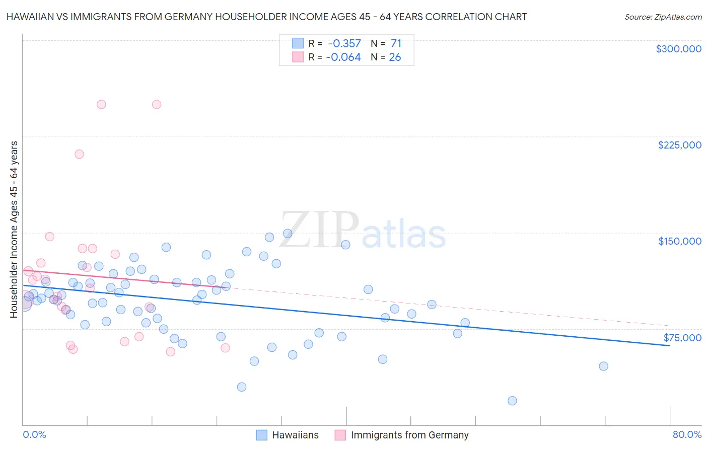 Hawaiian vs Immigrants from Germany Householder Income Ages 45 - 64 years