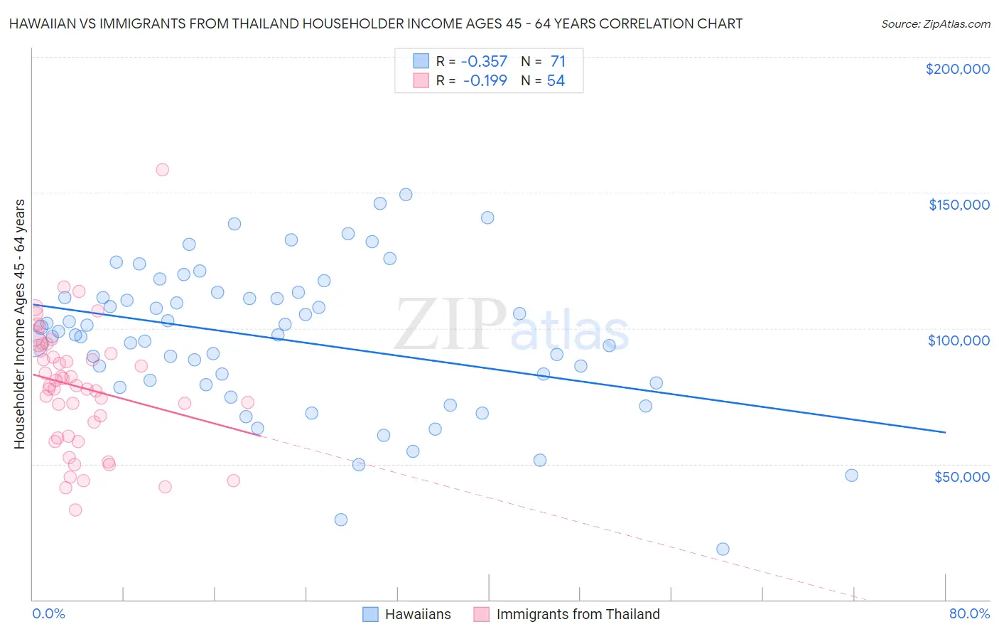 Hawaiian vs Immigrants from Thailand Householder Income Ages 45 - 64 years