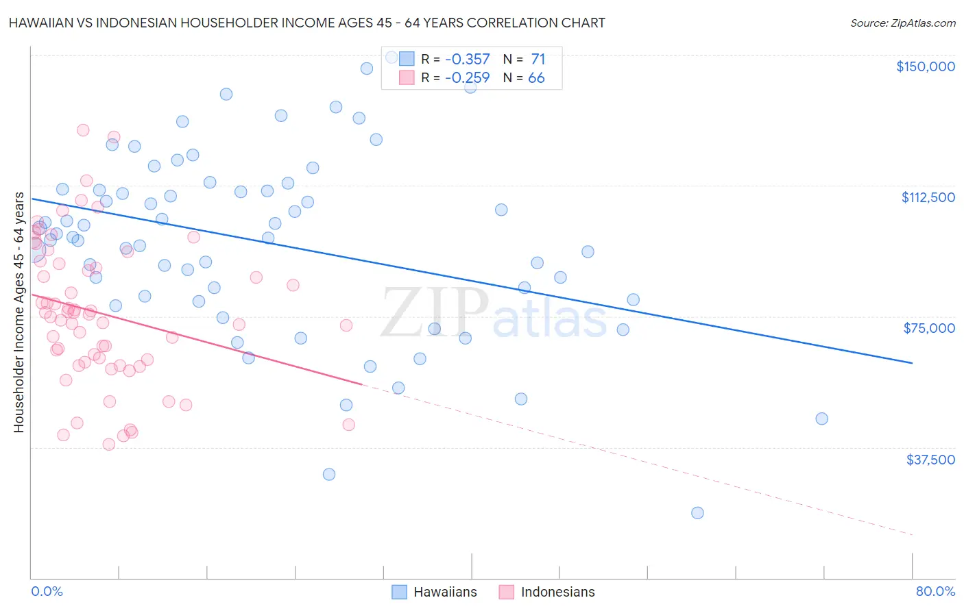 Hawaiian vs Indonesian Householder Income Ages 45 - 64 years