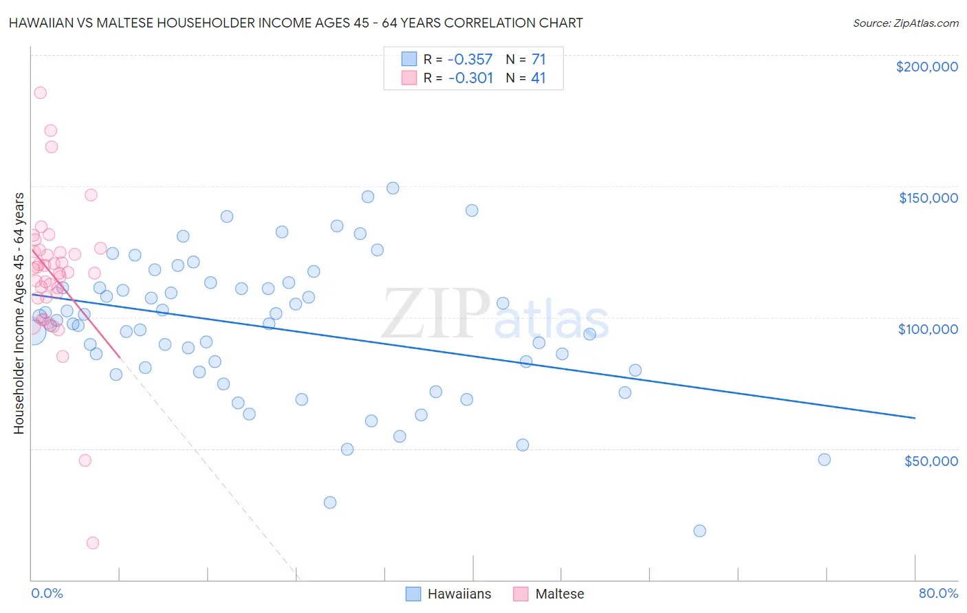 Hawaiian vs Maltese Householder Income Ages 45 - 64 years