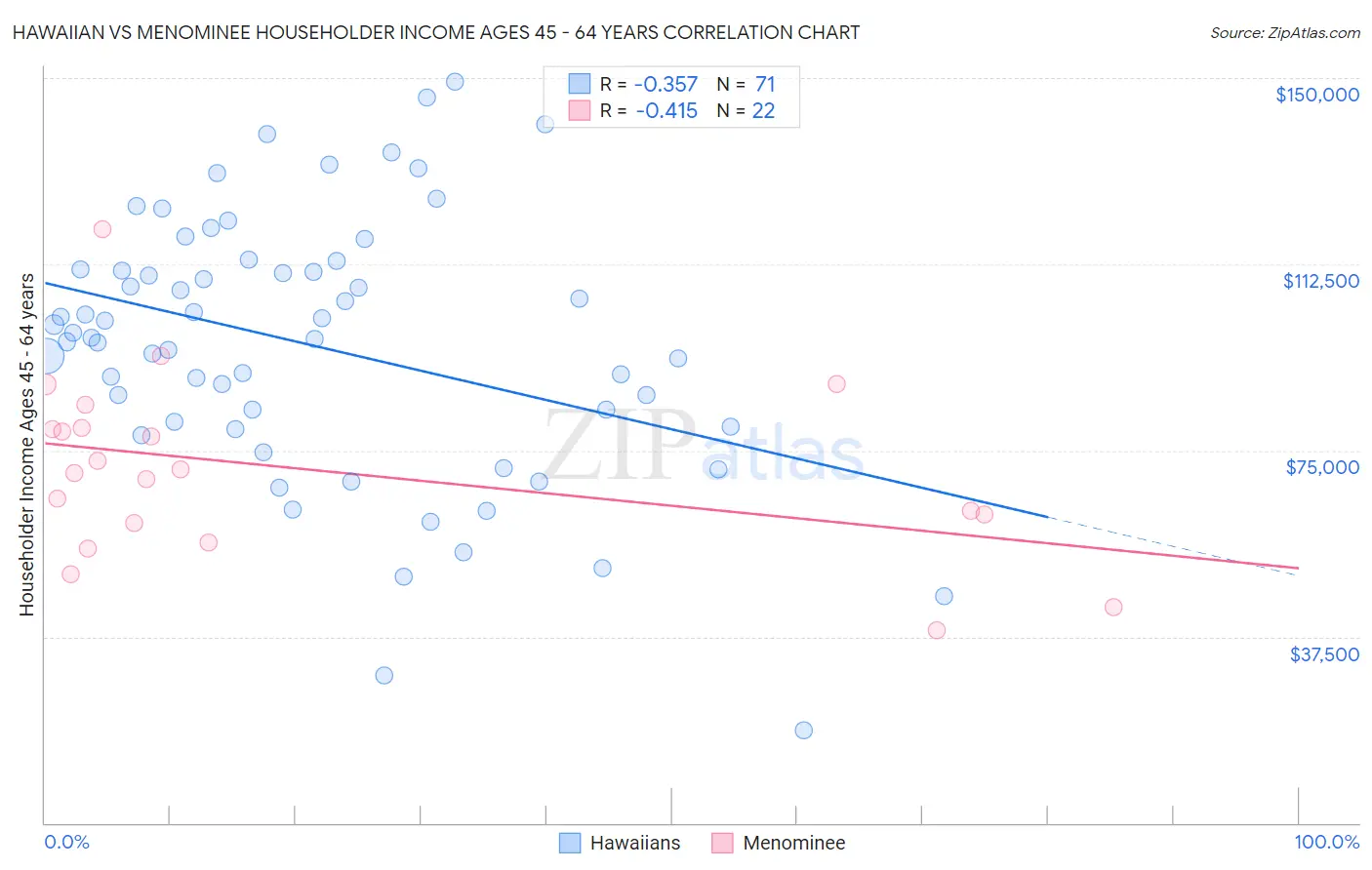 Hawaiian vs Menominee Householder Income Ages 45 - 64 years