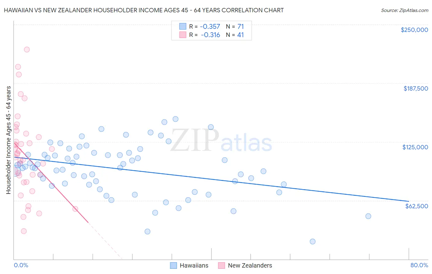 Hawaiian vs New Zealander Householder Income Ages 45 - 64 years