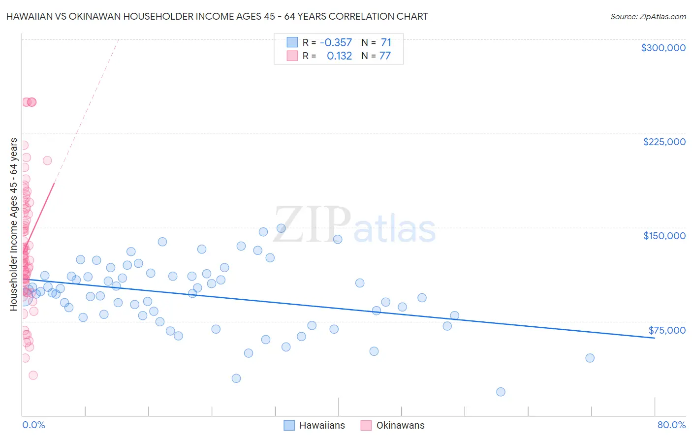 Hawaiian vs Okinawan Householder Income Ages 45 - 64 years