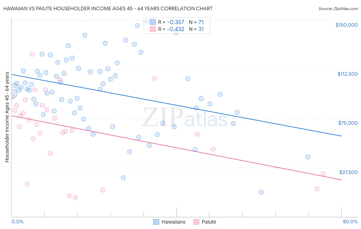 Hawaiian vs Paiute Householder Income Ages 45 - 64 years