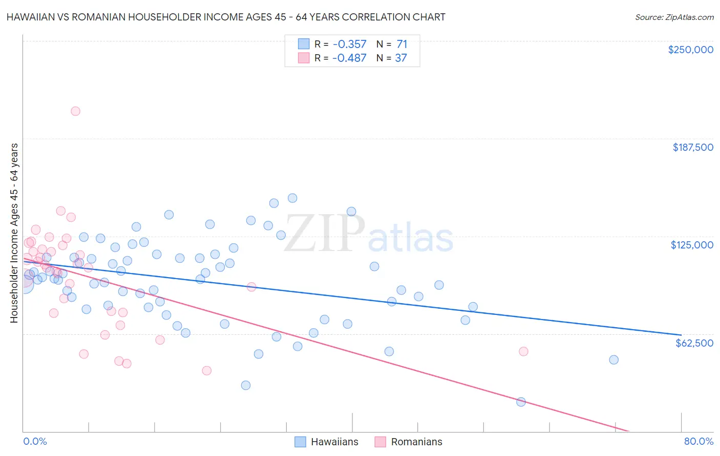 Hawaiian vs Romanian Householder Income Ages 45 - 64 years