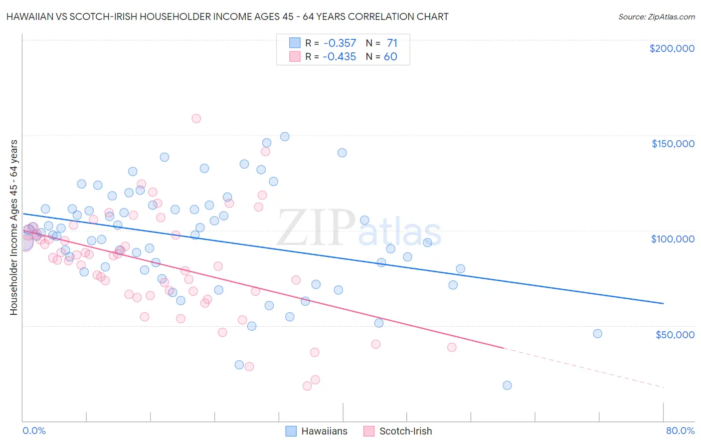 Hawaiian vs Scotch-Irish Householder Income Ages 45 - 64 years