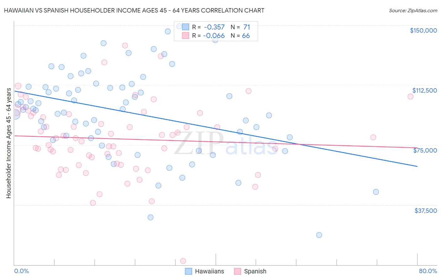 Hawaiian vs Spanish Householder Income Ages 45 - 64 years