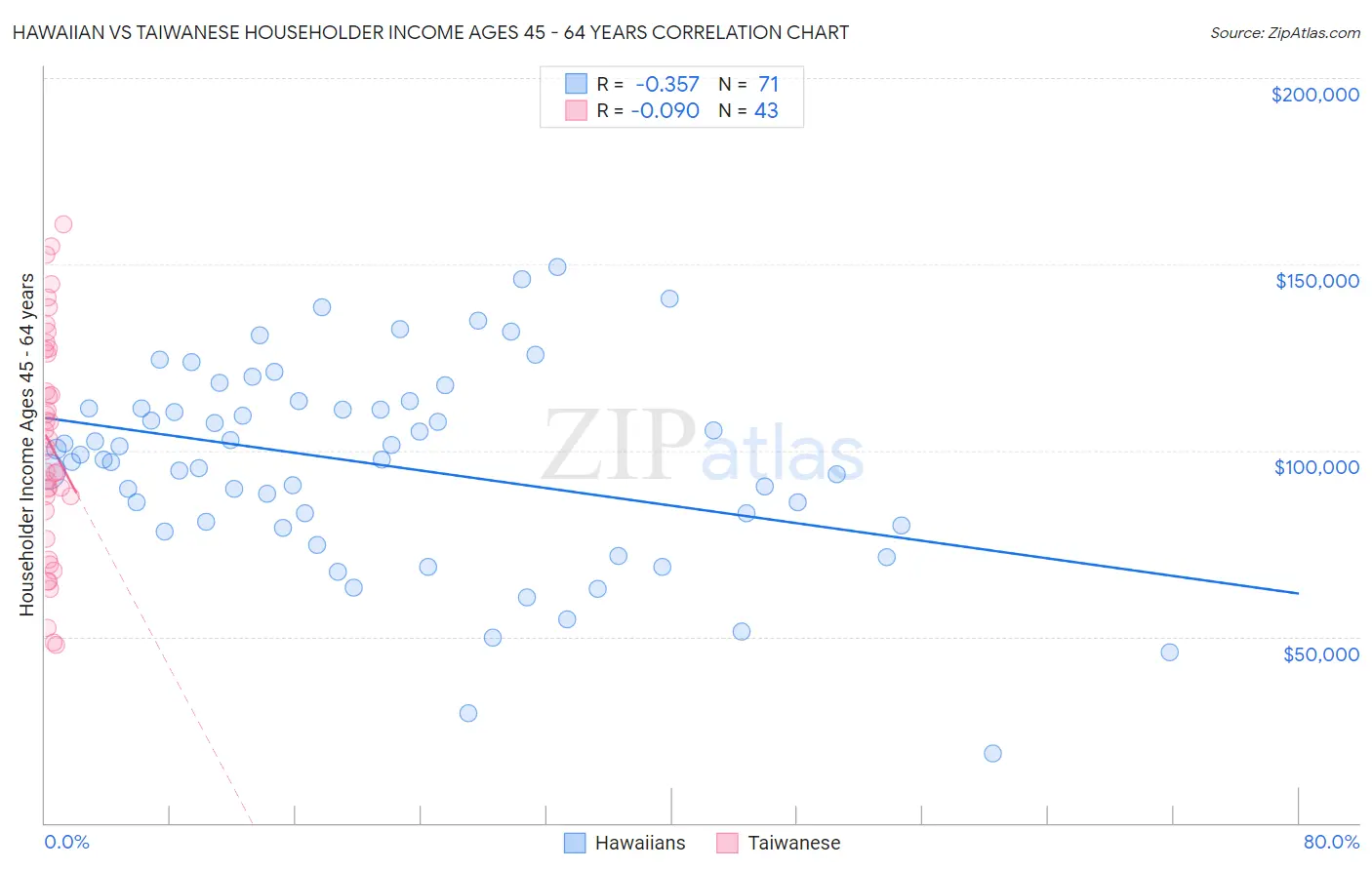 Hawaiian vs Taiwanese Householder Income Ages 45 - 64 years