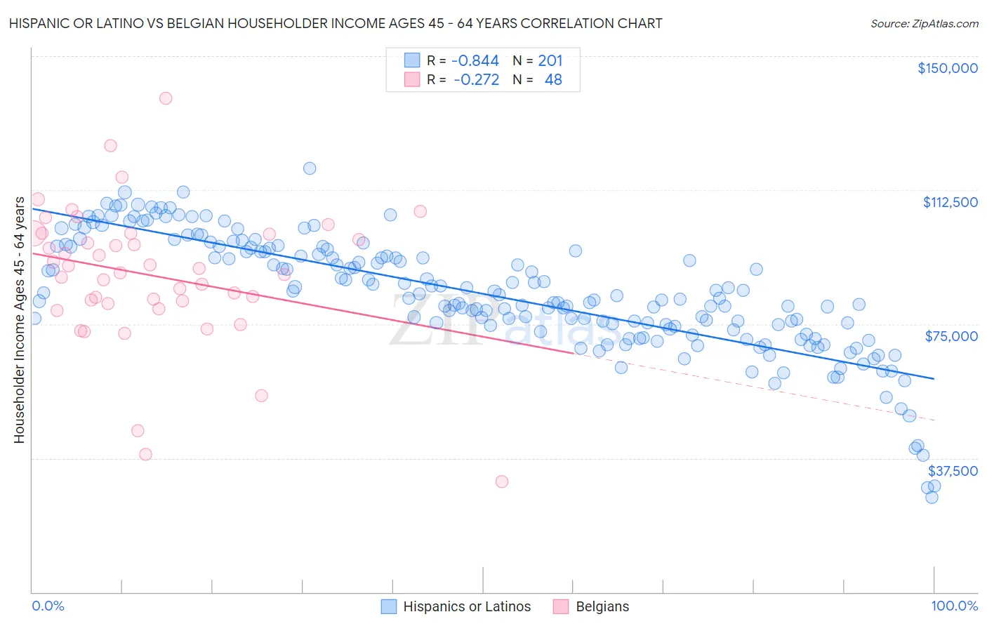 Hispanic or Latino vs Belgian Householder Income Ages 45 - 64 years