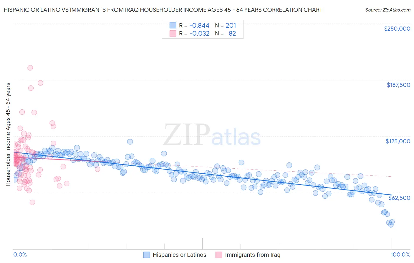 Hispanic or Latino vs Immigrants from Iraq Householder Income Ages 45 - 64 years