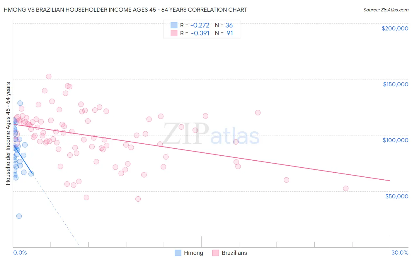 Hmong vs Brazilian Householder Income Ages 45 - 64 years