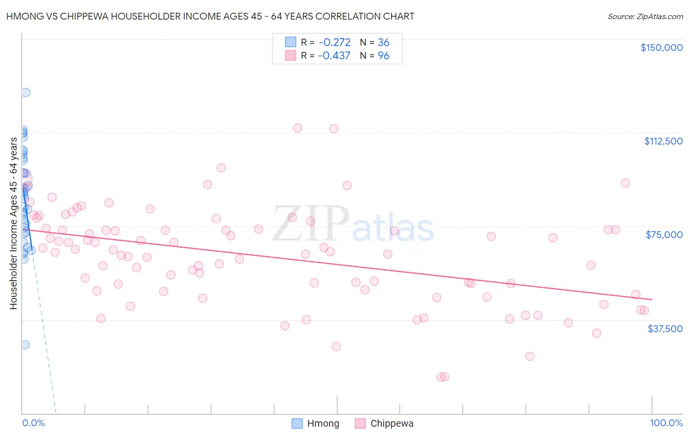 Hmong vs Chippewa Householder Income Ages 45 - 64 years