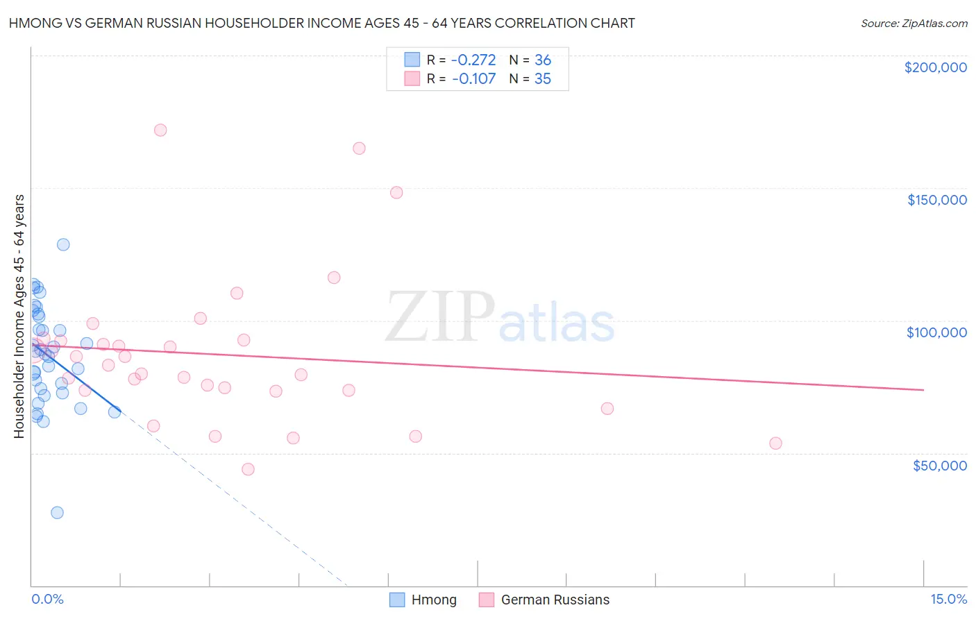 Hmong vs German Russian Householder Income Ages 45 - 64 years